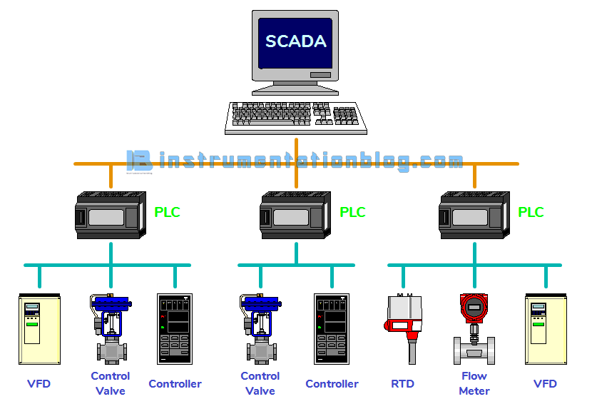 SCADA